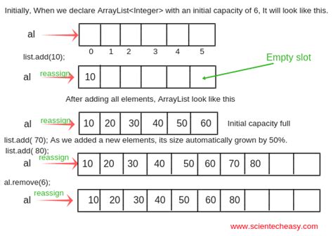 arraylist of objects in java|Java ArrayList (With Examples) .